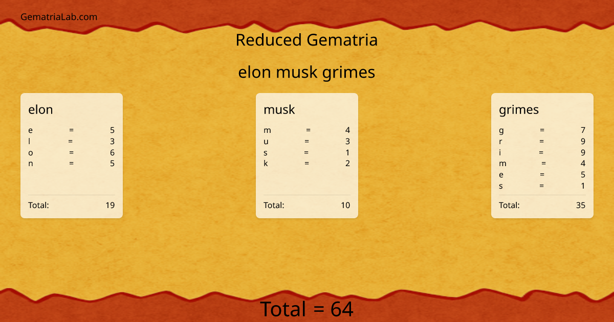 elon musk grimes in reduced Gematria